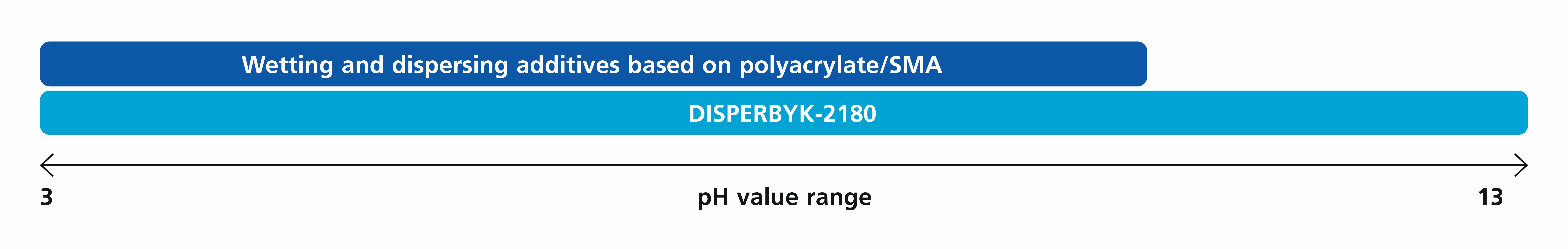 Area of application for DISPERBYK-2180